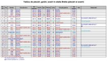 CFR Calatori anunta ca de duminica, 15 decembrie 2013, intra in vigoare Noul Mers al Trenurilor, care va fi valabil pana la 13 decembrie 2014.  prin Gara CFR Braila, conform tabloului care va intra in vigoare de duminica cuprinde 14 trenuri (inclusiv cele cu caracter facultativ) de rang Regio si 12 trenuri de rang InterRegio, pe relatiile Galati - Bucuresti Nord, Galati - Bra?ov si Galati – Constanta, tur-retur. Modificarile fata de actualul mers al trenurilor nu sunt insa majore, diferente de 10-20 de minute. Cea mai importanta, mai ales pentru studentii care pleaca dupa amiaz spre Bucuresti, trenul 1572 va pleca din Gara Braila la ora 14.20, fata de ora 14.50 cu era pana in prezent. A fost introdus si o cursa noua, trenul Inter Regio, pe ruta Braila-Bucuresti Nord, cu plecare din Braila la ora 5.30 din Braila si sosire la ora 8.32 in Bucuresti.  CFR Calatori a comunicat ca va mentine ofertele comerciale prin care acorda reduceri la transportul feroviar, iar pentru cumpararea in avans a legitimatiilor de calatorie se acorda reduceri intre 10% si 25%.  Pentru cei interesati privind Mersul Trecurilor si prin alte statii CFR din tara, bro?ura "Mersul Trenurilor de Calatori 2013 -2014" va putea fi achizitionata din principalele statii si agentii CFR din tara la pretul de 13 lei. 