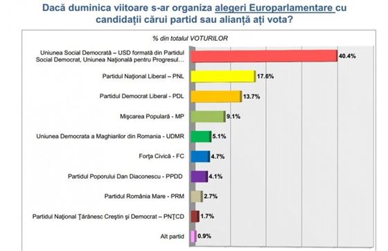 Sondaj europarlamentare