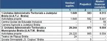 Administratia locala: 70 de milioane lei abateri, 40 de milioane lei prejudicii 